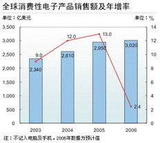 全球消费性电子产品销售增长高峰已过 市场转型与未来展望