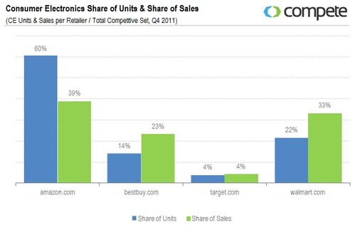 美国B2C电子产品销量与销售额份额分析