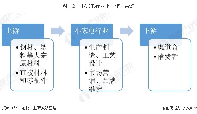 与智能共舞 与经济齐飞 一文带你看小家电行业市场发展现状【组图】